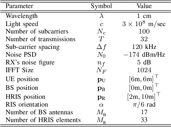 Figure 3 for Joint User Localization and Location Calibration of A Hybrid Reconfigurable Intelligent Surface