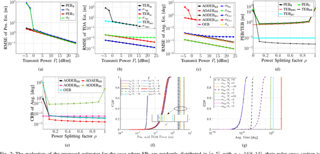 Figure 2 for Joint User Localization and Location Calibration of A Hybrid Reconfigurable Intelligent Surface