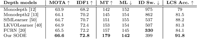 Figure 4 for Depth Perspective-aware Multiple Object Tracking