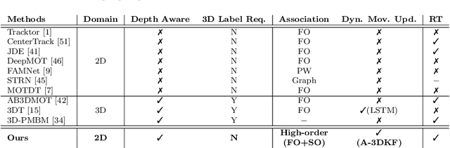 Figure 2 for Depth Perspective-aware Multiple Object Tracking