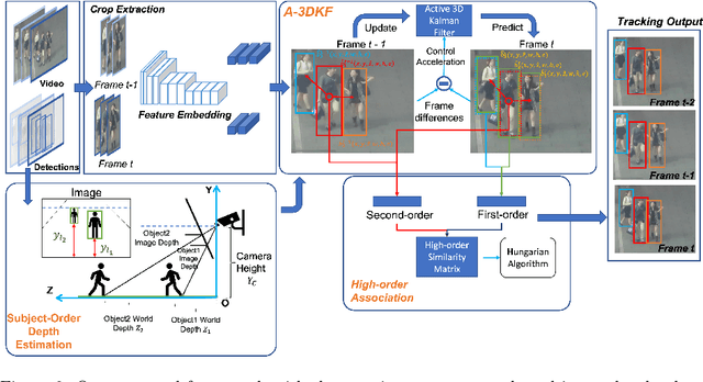 Figure 3 for Depth Perspective-aware Multiple Object Tracking