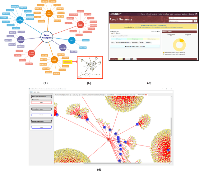 Figure 1 for ProLiVis: Protein-Protein Interaction Literature Visualization System