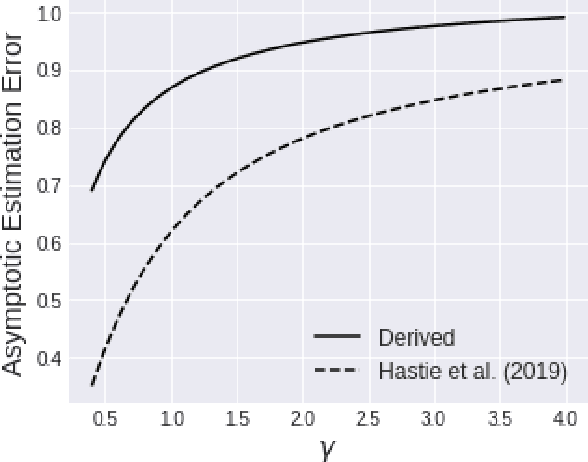 Figure 4 for Asymptotic Risk of Overparameterized Likelihood Models: Double Descent Theory for Deep Neural Networks