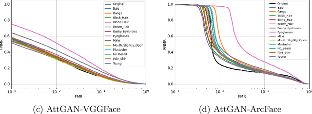 Figure 3 for Can GAN-induced Attribute Manipulations Impact Face Recognition?