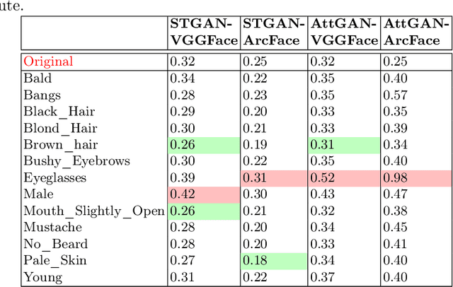 Figure 2 for Can GAN-induced Attribute Manipulations Impact Face Recognition?