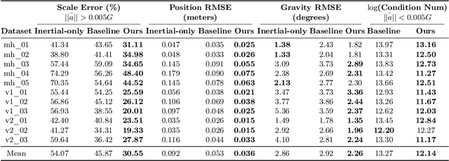 Figure 2 for Learned Monocular Depth Priors in Visual-Inertial Initialization