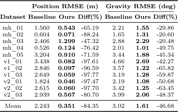 Figure 4 for Learned Monocular Depth Priors in Visual-Inertial Initialization