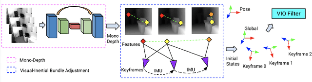 Figure 3 for Learned Monocular Depth Priors in Visual-Inertial Initialization