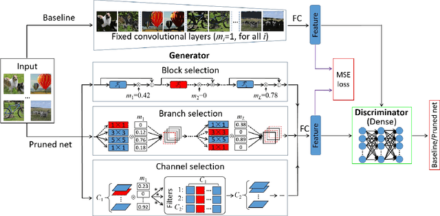 Figure 1 for Towards Optimal Structured CNN Pruning via Generative Adversarial Learning