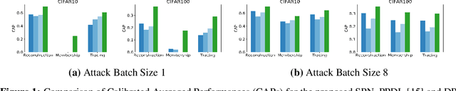 Figure 1 for Rethinking Privacy Preserving Deep Learning: How to Evaluate and Thwart Privacy Attacks