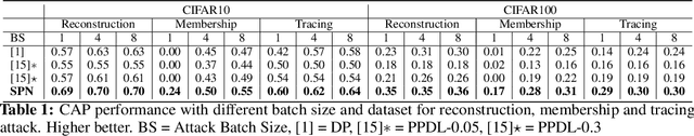 Figure 2 for Rethinking Privacy Preserving Deep Learning: How to Evaluate and Thwart Privacy Attacks