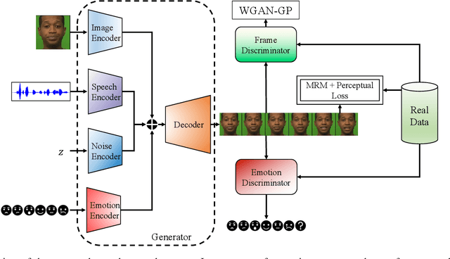 Figure 1 for Speech Driven Talking Face Generation from a Single Image and an Emotion Condition