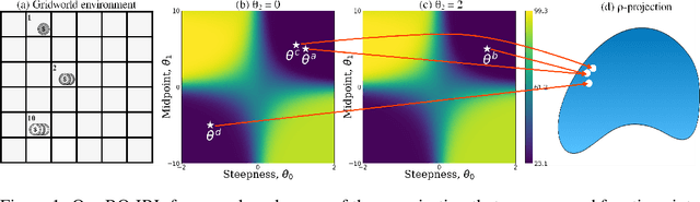 Figure 1 for Efficient Exploration of Reward Functions in Inverse Reinforcement Learning via Bayesian Optimization