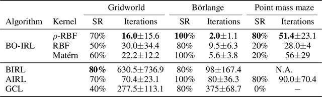 Figure 2 for Efficient Exploration of Reward Functions in Inverse Reinforcement Learning via Bayesian Optimization