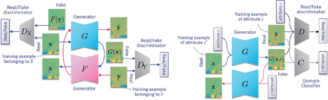 Figure 1 for StarGAN-VC: Non-parallel many-to-many voice conversion with star generative adversarial networks