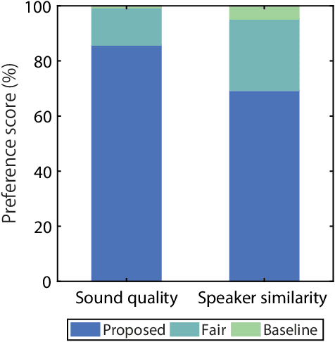 Figure 2 for StarGAN-VC: Non-parallel many-to-many voice conversion with star generative adversarial networks