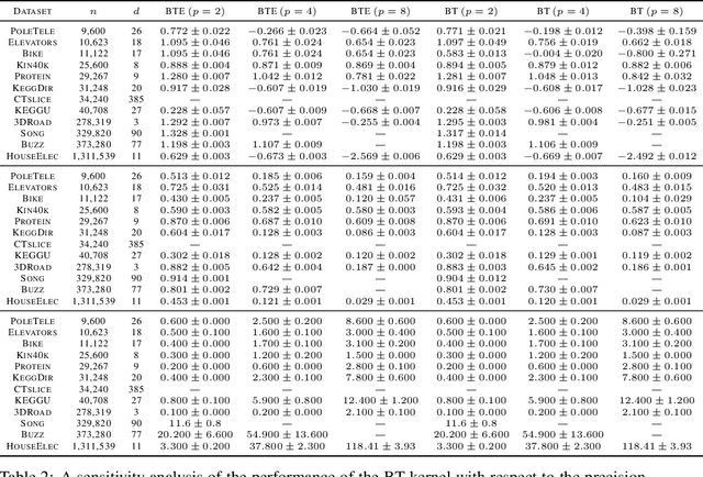 Figure 4 for Log-Linear-Time Gaussian Processes Using Binary Tree Kernels