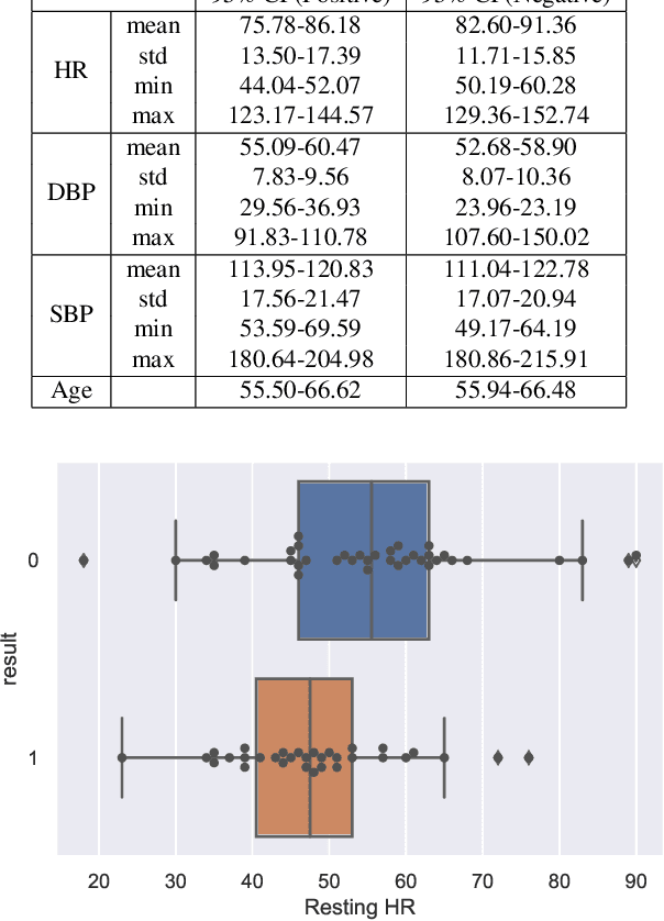 Figure 2 for Detection of COVID-19 Using Heart Rate and Blood Pressure: Lessons Learned from Patients with ARDS