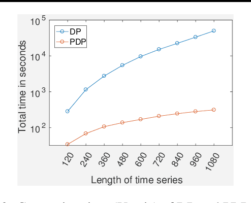 Figure 2 for A Fast-Optimal Guaranteed Algorithm For Learning Sub-Interval Relationships in Time Series