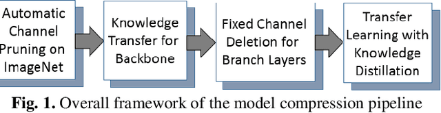 Figure 1 for Creating Lightweight Object Detectors with Model Compression for Deployment on Edge Devices