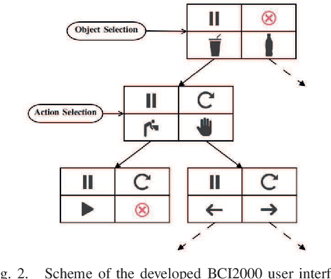 Figure 2 for Assistive robot operated via P300-based Brain Computer Interface