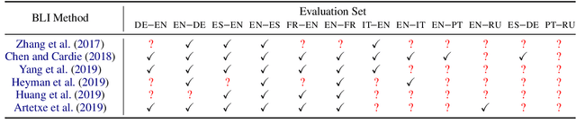 Figure 1 for Predicting Performance for Natural Language Processing Tasks