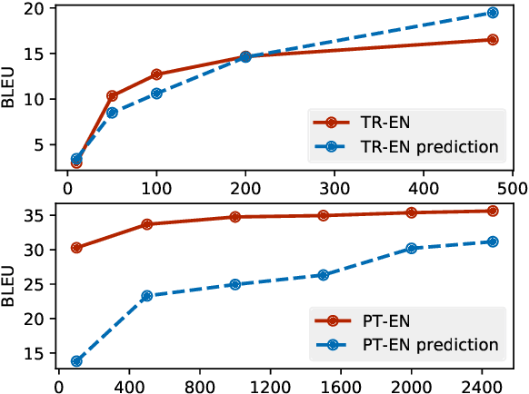 Figure 2 for Predicting Performance for Natural Language Processing Tasks