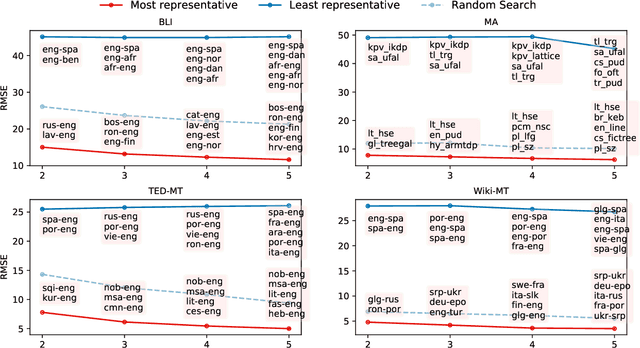 Figure 4 for Predicting Performance for Natural Language Processing Tasks