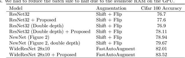 Figure 2 for Technical Report: Combining knowledge from Transfer Learning during training and Wide Resnets