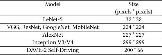 Figure 2 for Decamouflage: A Framework to Detect Image-Scaling Attacks on Convolutional Neural Networks