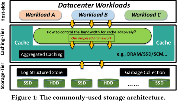 Figure 1 for LQoCo: Learning to Optimize Cache Capacity Overloading in Storage Systems