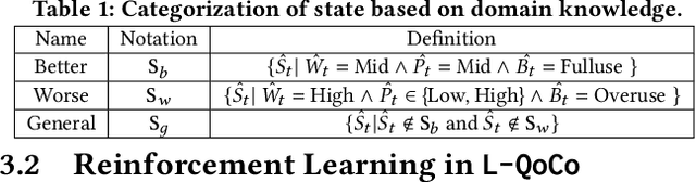 Figure 2 for LQoCo: Learning to Optimize Cache Capacity Overloading in Storage Systems