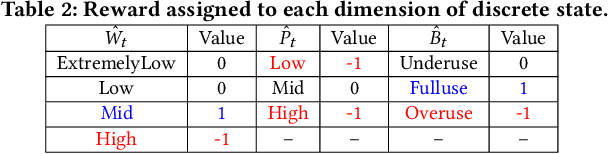 Figure 4 for LQoCo: Learning to Optimize Cache Capacity Overloading in Storage Systems