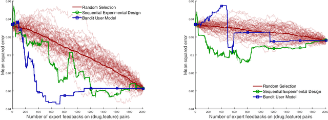 Figure 3 for Improving drug sensitivity predictions in precision medicine through active expert knowledge elicitation