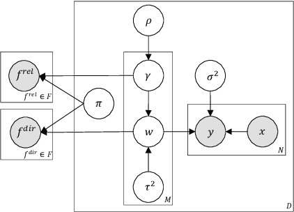 Figure 4 for Improving drug sensitivity predictions in precision medicine through active expert knowledge elicitation