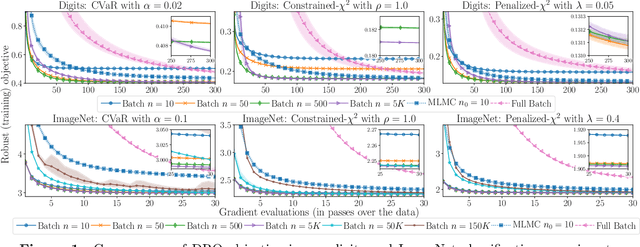 Figure 2 for Large-Scale Methods for Distributionally Robust Optimization