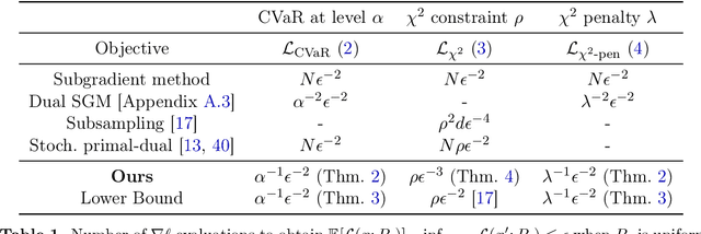 Figure 1 for Large-Scale Methods for Distributionally Robust Optimization