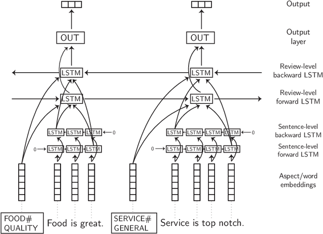 Figure 3 for A Hierarchical Model of Reviews for Aspect-based Sentiment Analysis