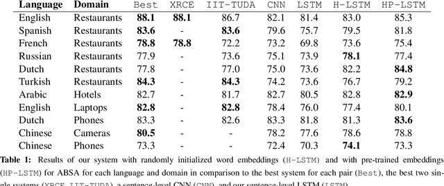 Figure 2 for A Hierarchical Model of Reviews for Aspect-based Sentiment Analysis