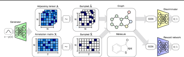 Figure 3 for MolGAN: An implicit generative model for small molecular graphs