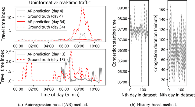 Figure 1 for From Twitter to Traffic Predictor: Next-Day Morning Traffic Prediction Using Social Media Data