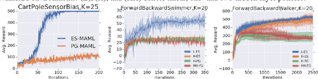 Figure 4 for ES-MAML: Simple Hessian-Free Meta Learning