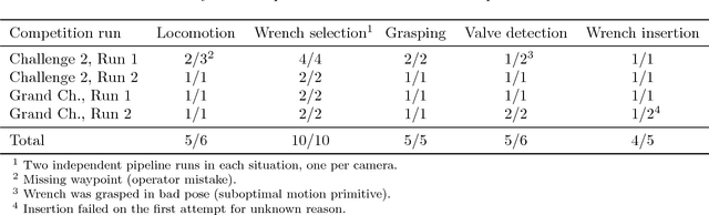 Figure 2 for Team NimbRo at MBZIRC 2017: Autonomous Valve Stem Turning using a Wrench