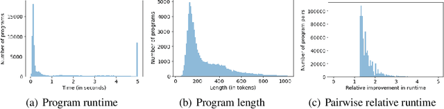 Figure 3 for Learning to Improve Code Efficiency