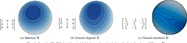 Figure 1 for Exploratory Factor Analysis of Data on a Sphere
