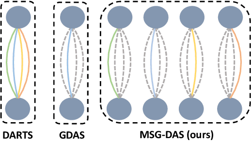 Figure 1 for Mutually-aware Sub-Graphs Differentiable Architecture Search