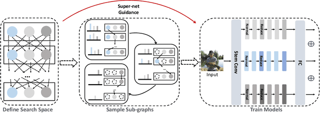 Figure 3 for Mutually-aware Sub-Graphs Differentiable Architecture Search