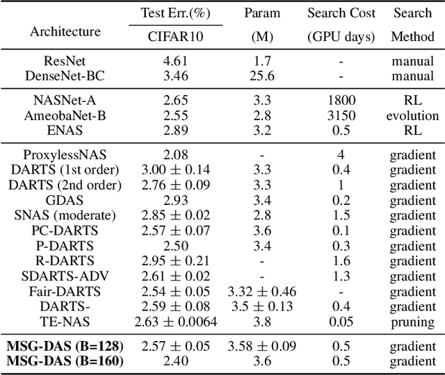 Figure 2 for Mutually-aware Sub-Graphs Differentiable Architecture Search