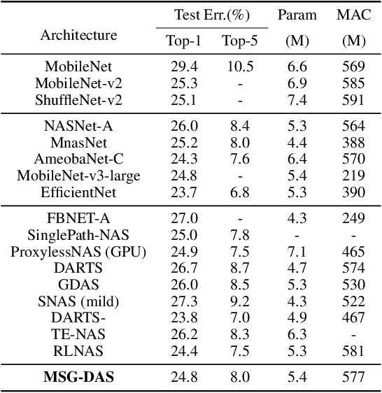Figure 4 for Mutually-aware Sub-Graphs Differentiable Architecture Search