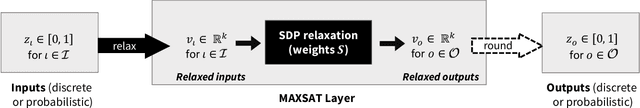 Figure 1 for SATNet: Bridging deep learning and logical reasoning using a differentiable satisfiability solver